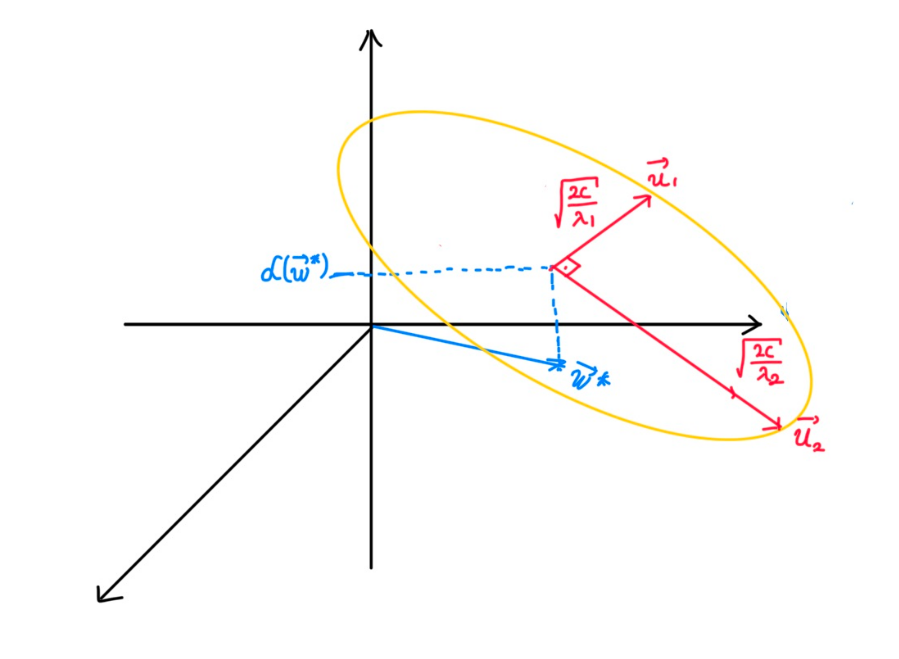 Gradient Descent, Chebyshev Acceleration, and Krylov Subspace Methods cover